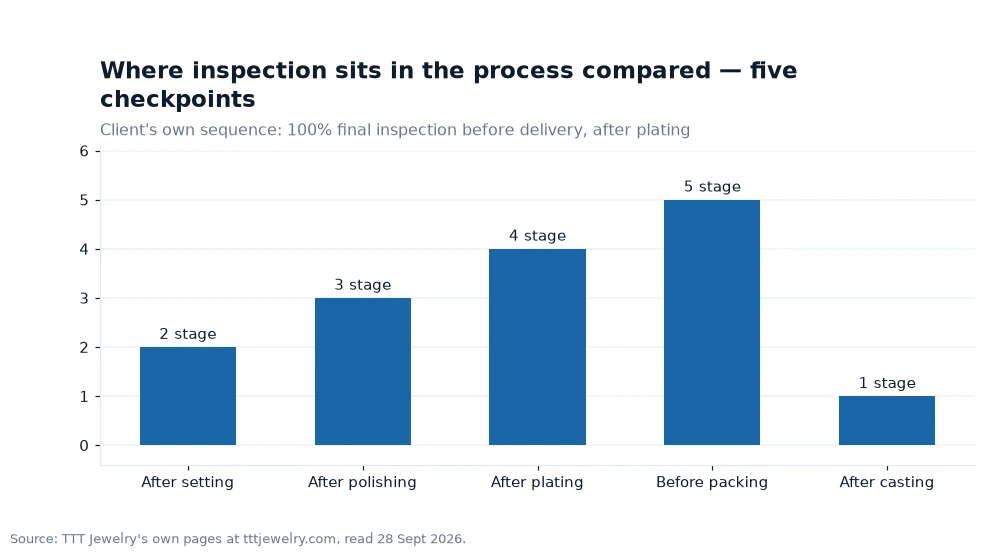 Bar chart: Where inspection sits in the process compared — five checkpoints